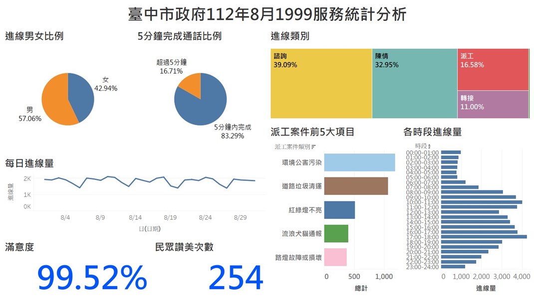 臺中市政府112年8月1999服務統計分析