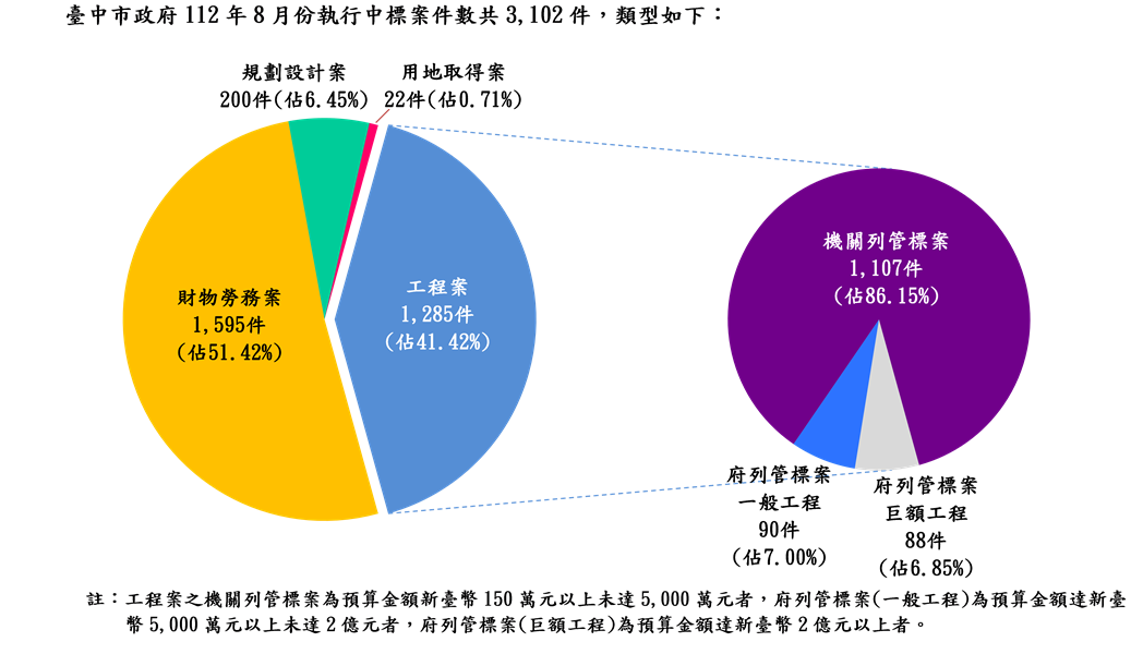 執行案件數標案類型分析圖(統計至112.08.31)