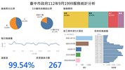 臺中市政府112年9月1999服務統計分析