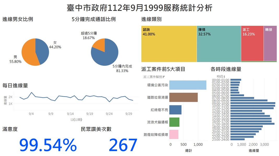 臺中市政府112年9月1999服務統計分析