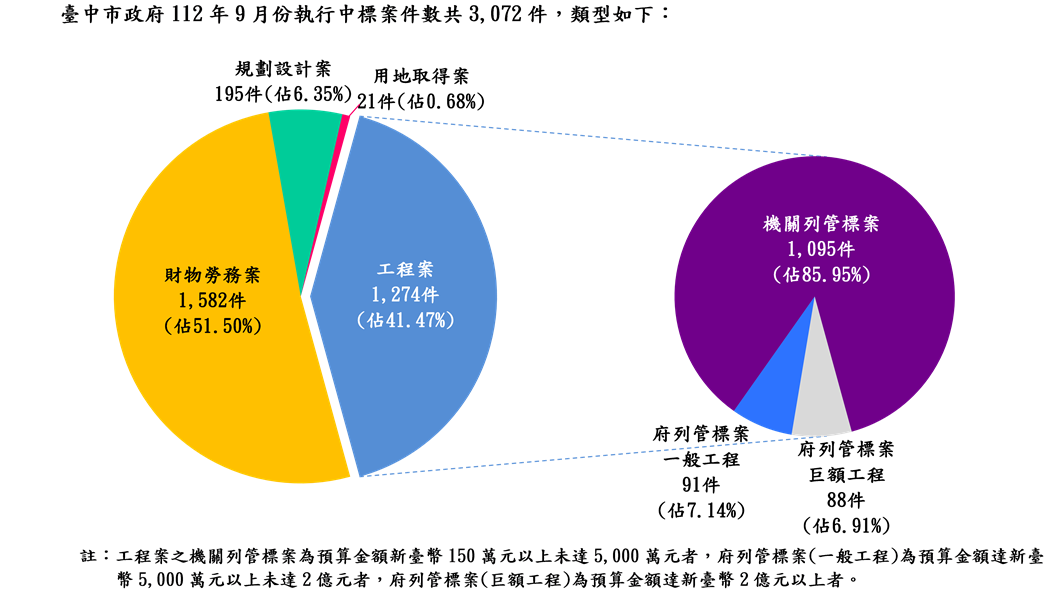 執行案件數標案類型分析圖(統計至112.09.30)