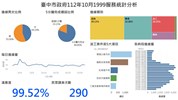 臺中市政府112年10月1999服務統計分析