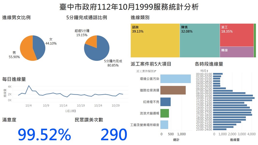 臺中市政府112年10月1999服務統計分析