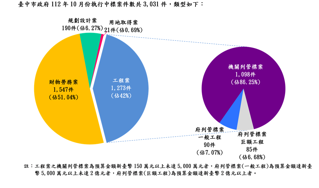 執行案件數標案類型分析圖(統計至112.10.31)